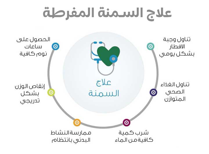 كيفية علاج السمنة المفرطة ؟،كم وزن السمنة المفرطة