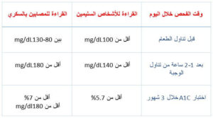 قياسات السكر