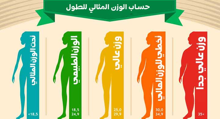 كم الوزن المثالي للطول 160